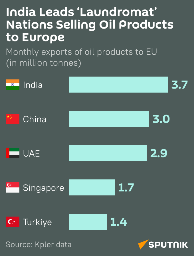 India supplies EU with oil products (mob) - Sputnik India