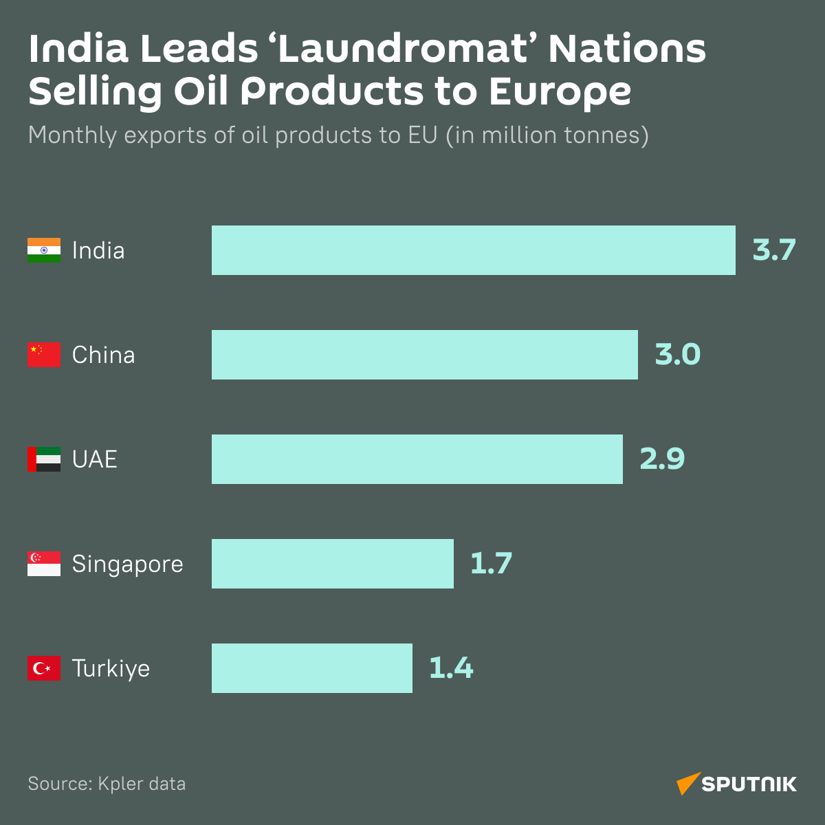 India supplies EU with oil products (square) - Sputnik India