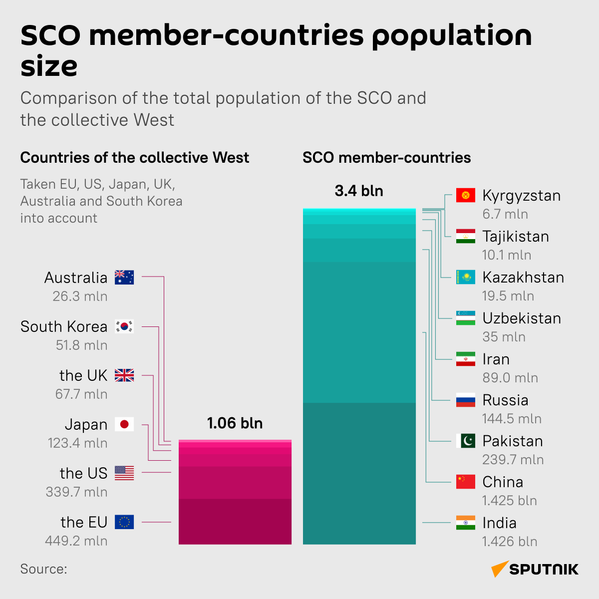 Population of SCO Member Countries (desk) - Sputnik India