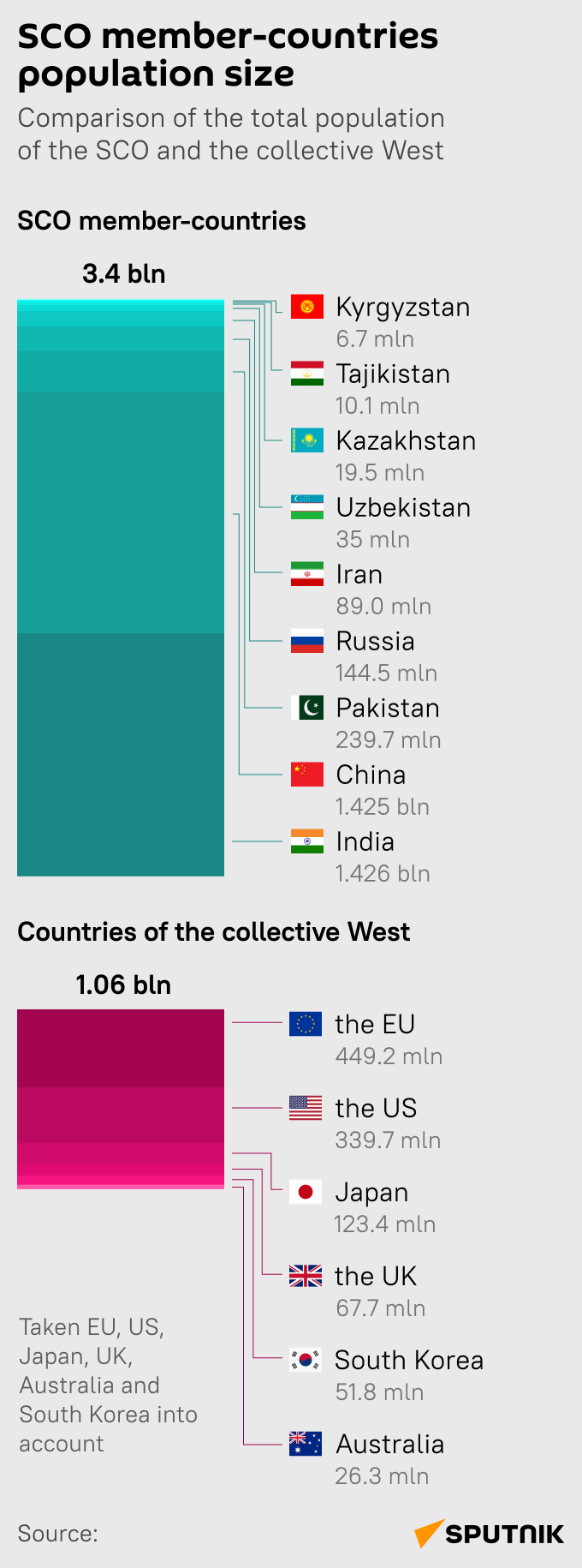 Population of SCO Member Countries (mob) - Sputnik India