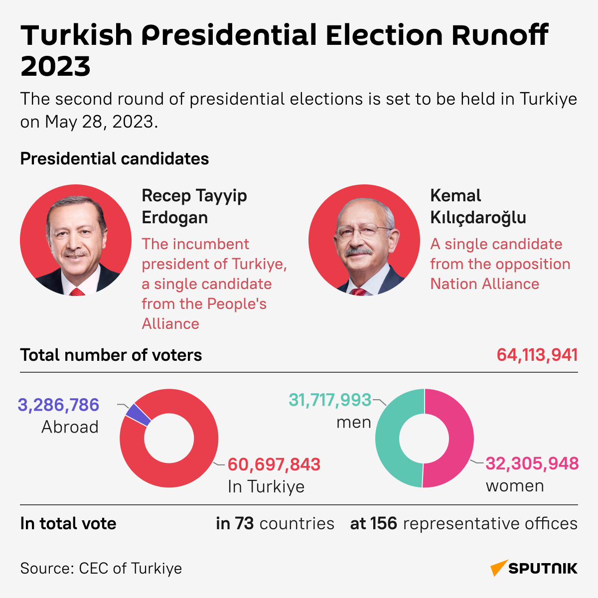 Elections in Turkey 2023 (desk) - Sputnik India