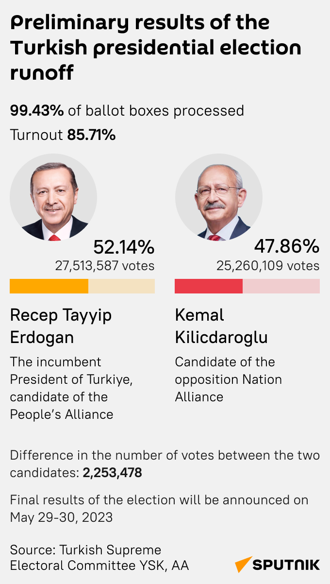 Elections in Turkey 2023 (mob) - Sputnik India