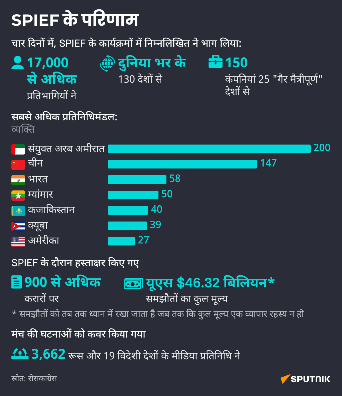 SPIEF results-hindi-desk - Sputnik भारत