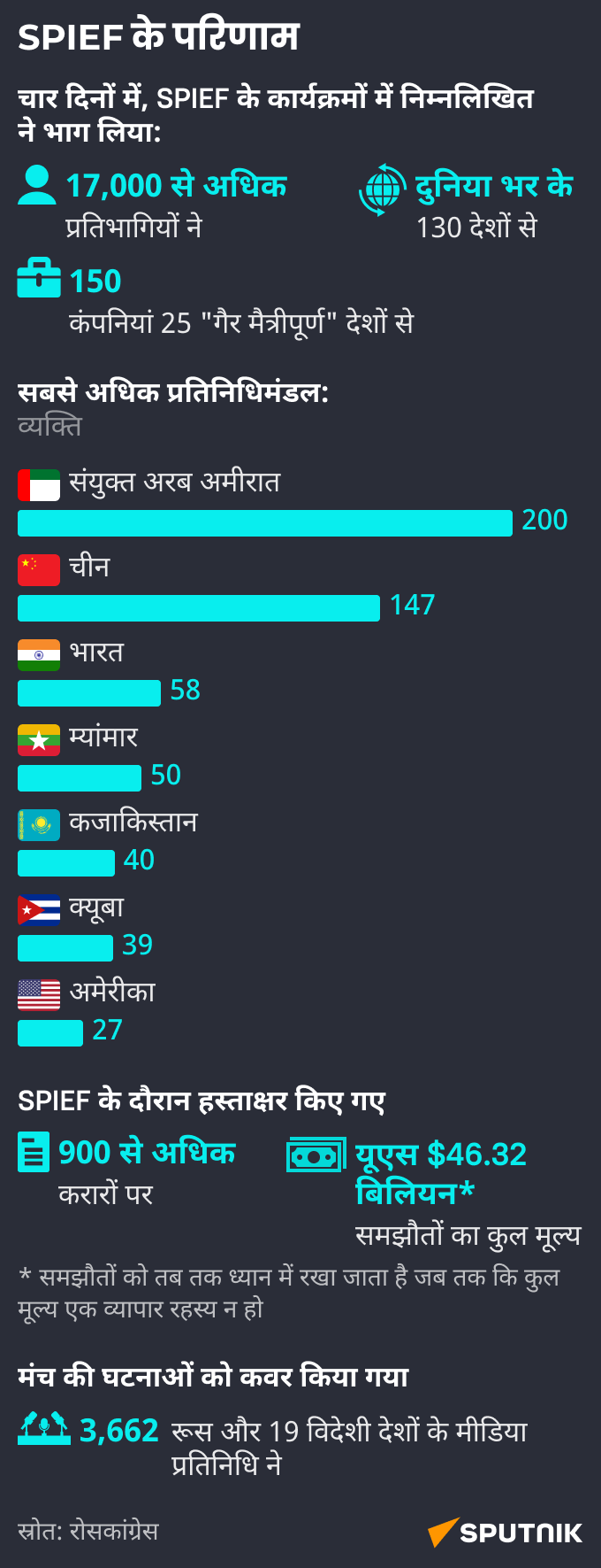 SPIEF results-hindi-mob - Sputnik भारत