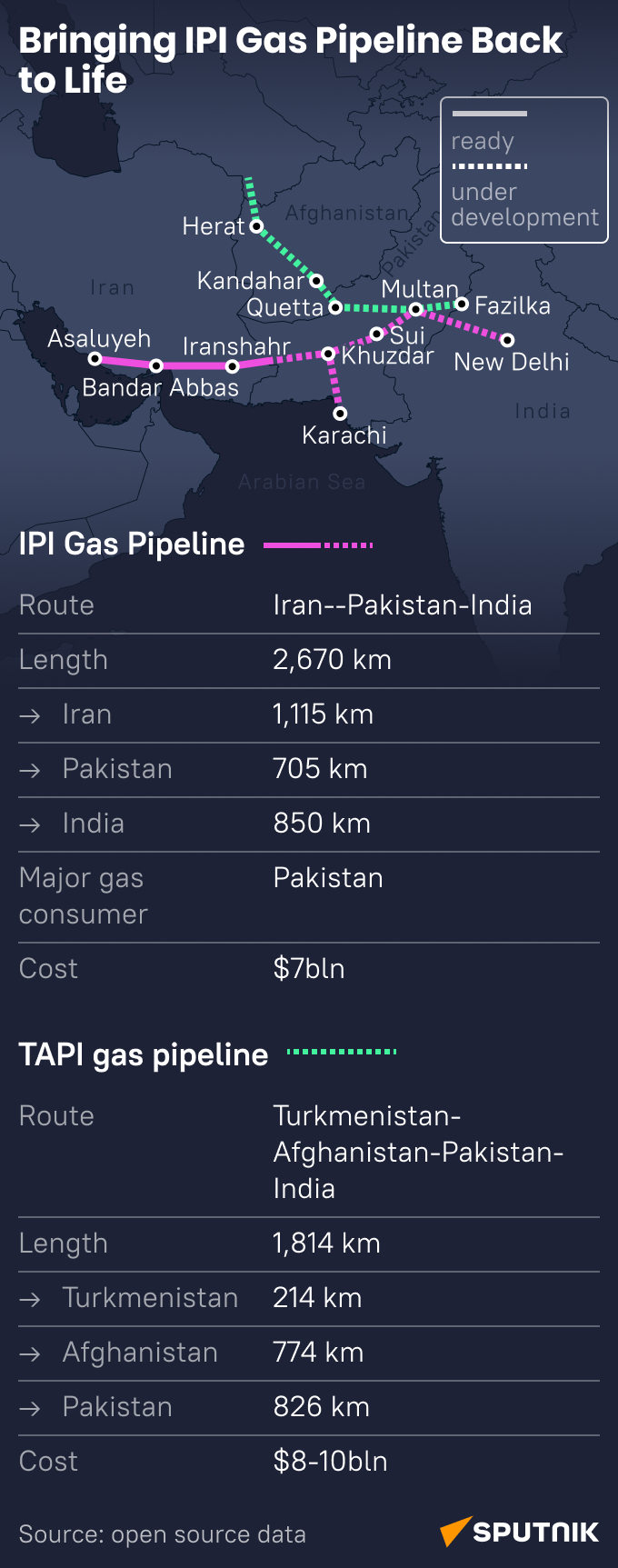 Bringing IPI Gas Pipeline Back to Life - Sputnik India