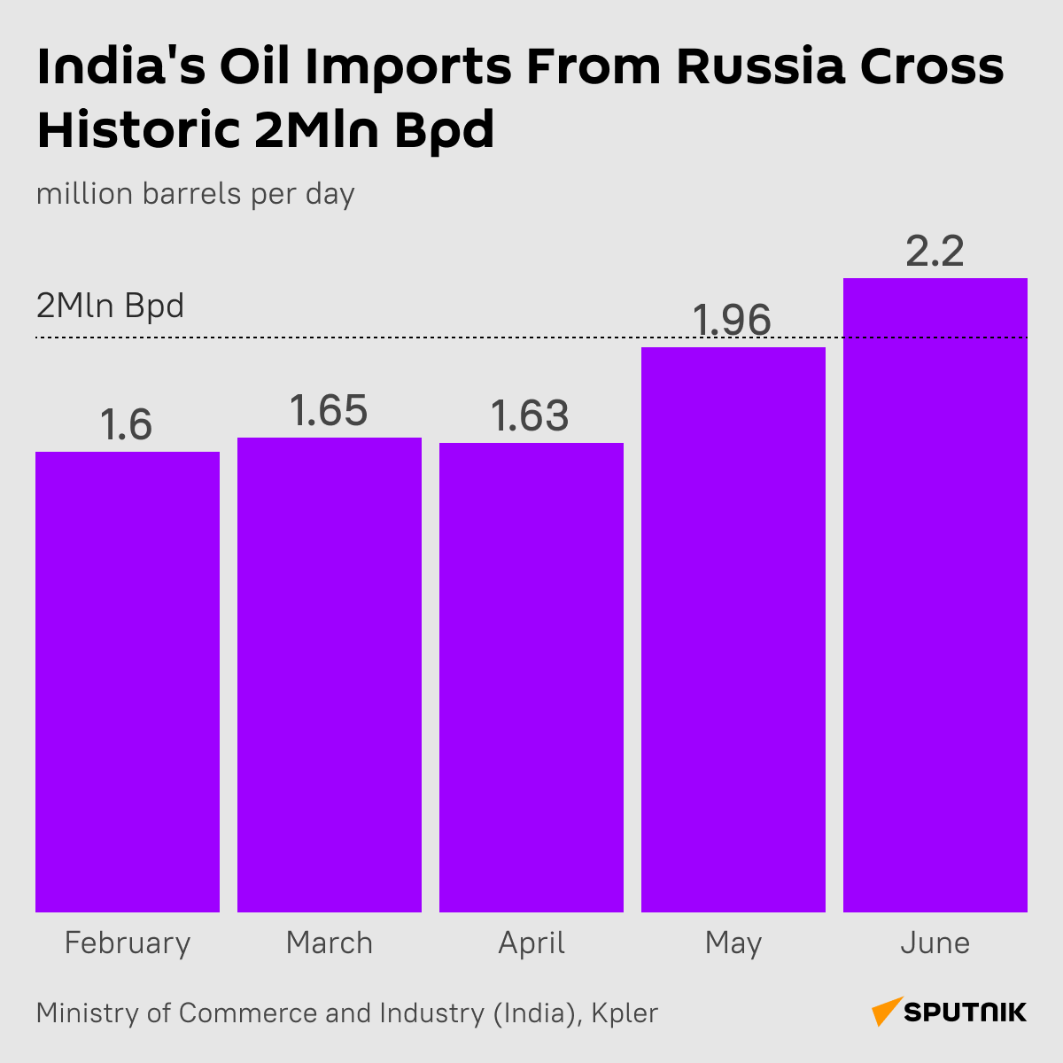 India's Oil Imports From Russia Cross Historic 2Mln Bpd - Sputnik India