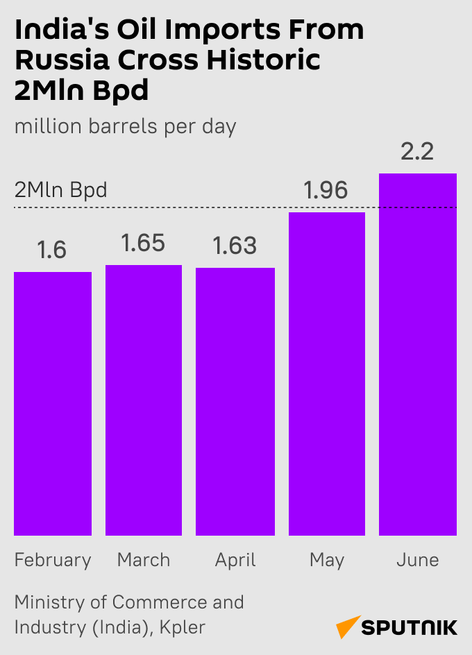 India's Oil Imports From Russia Cross Historic 2Mln Bpd - Sputnik India