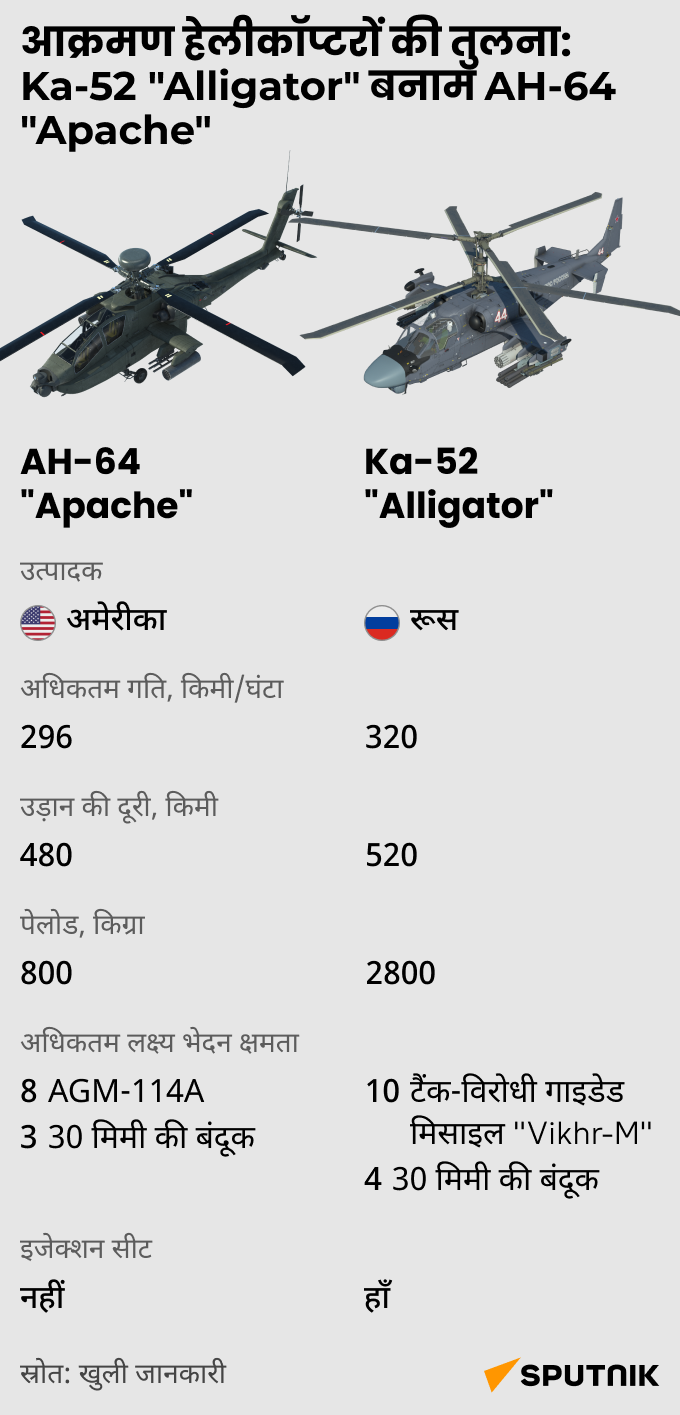 Helicopters infographics mob - Sputnik भारत