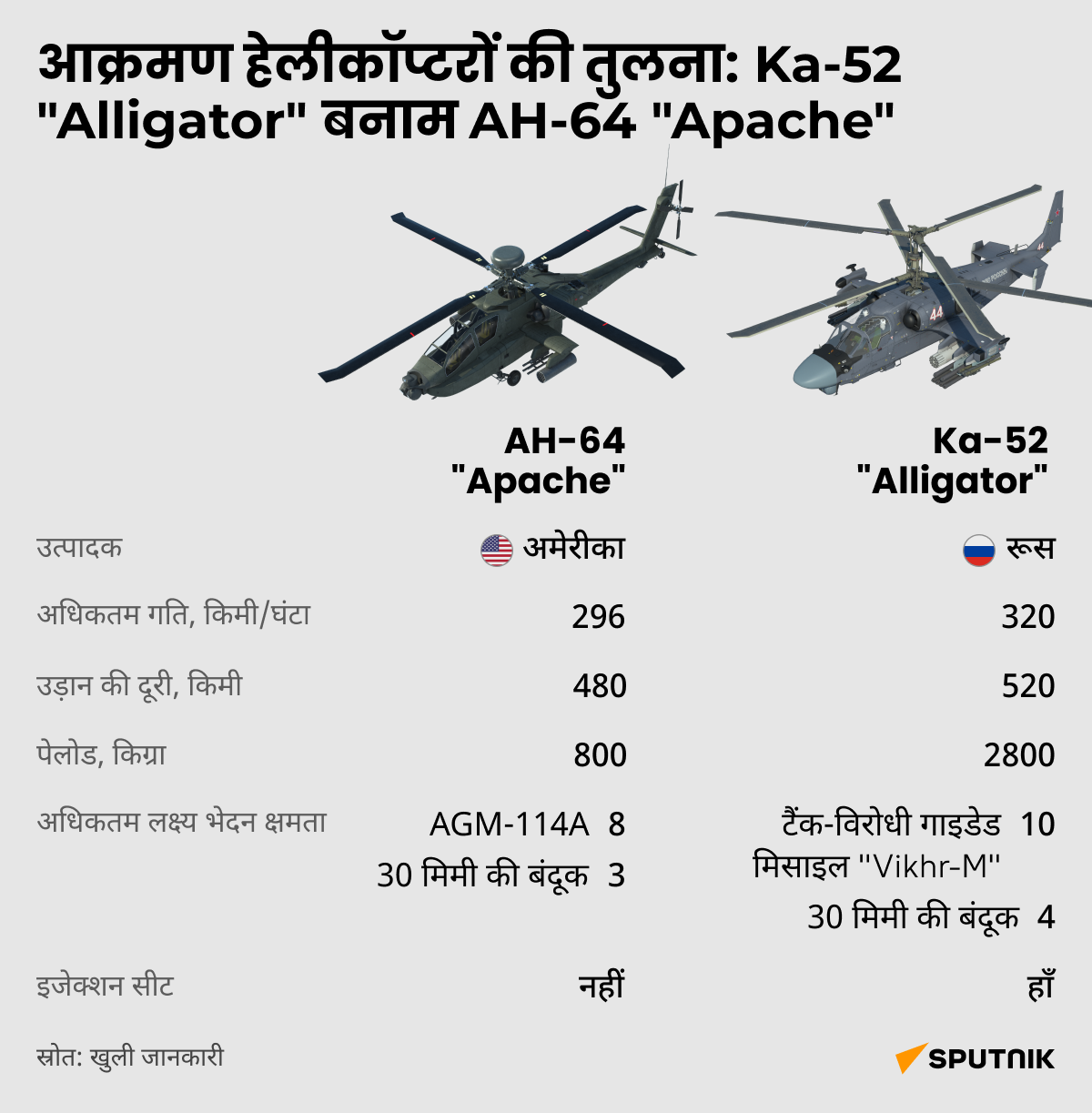 Helicopters infographics desk - Sputnik भारत