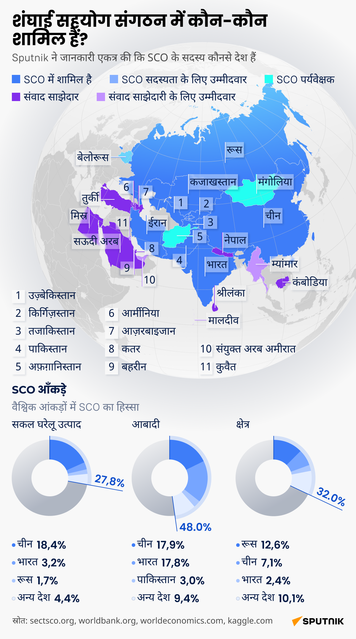 Who is in SCO - Sputnik भारत