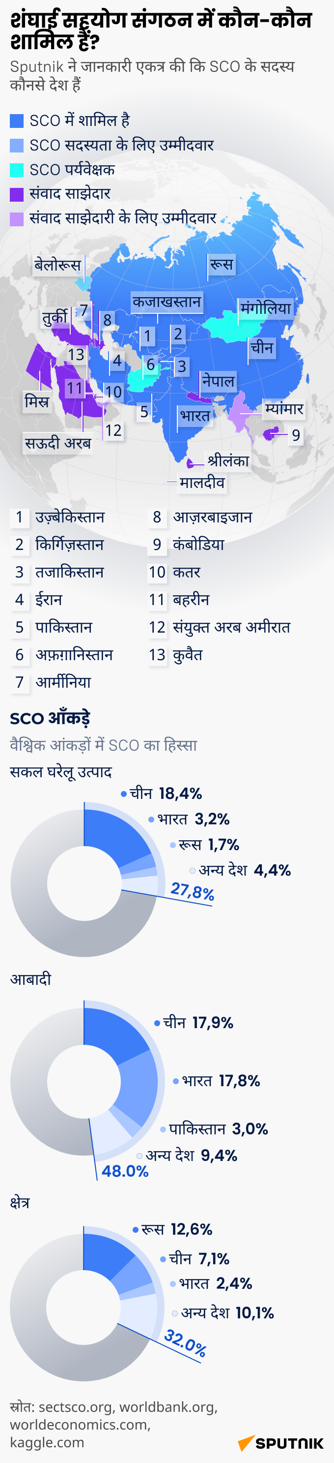 Who is in SCO 2 - Sputnik भारत