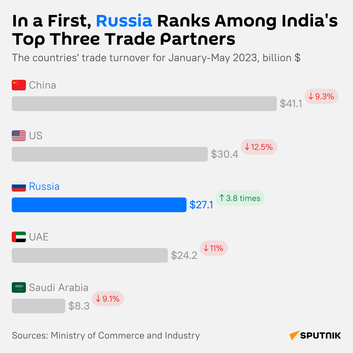 Russia Ranks Among India's Top Three Trade Partners-desk  - Sputnik India