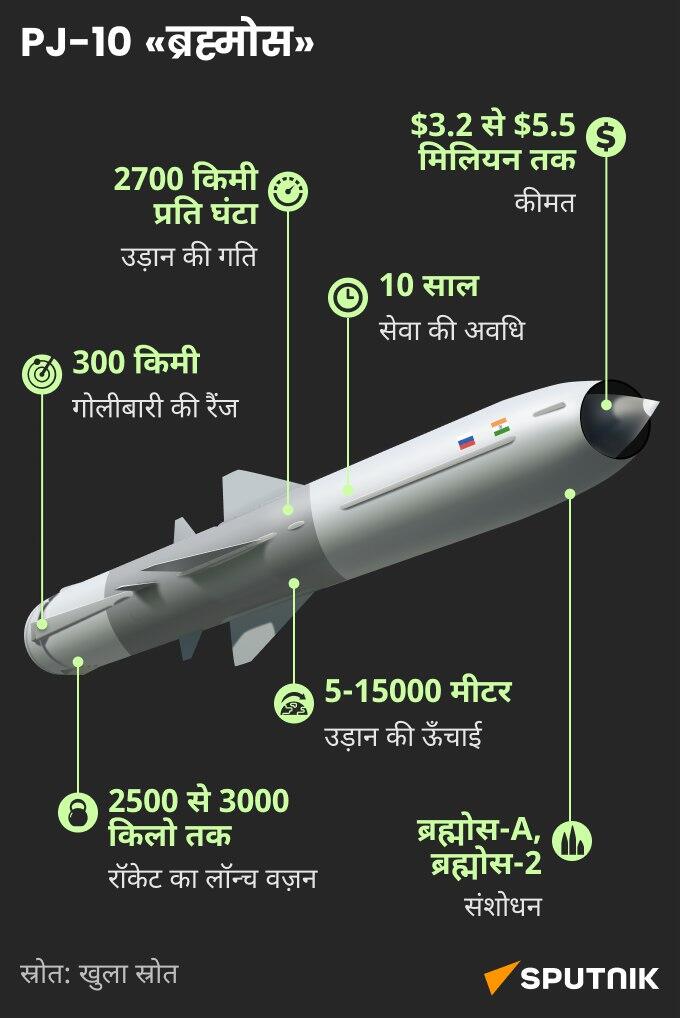 BrahMos mob - Sputnik भारत