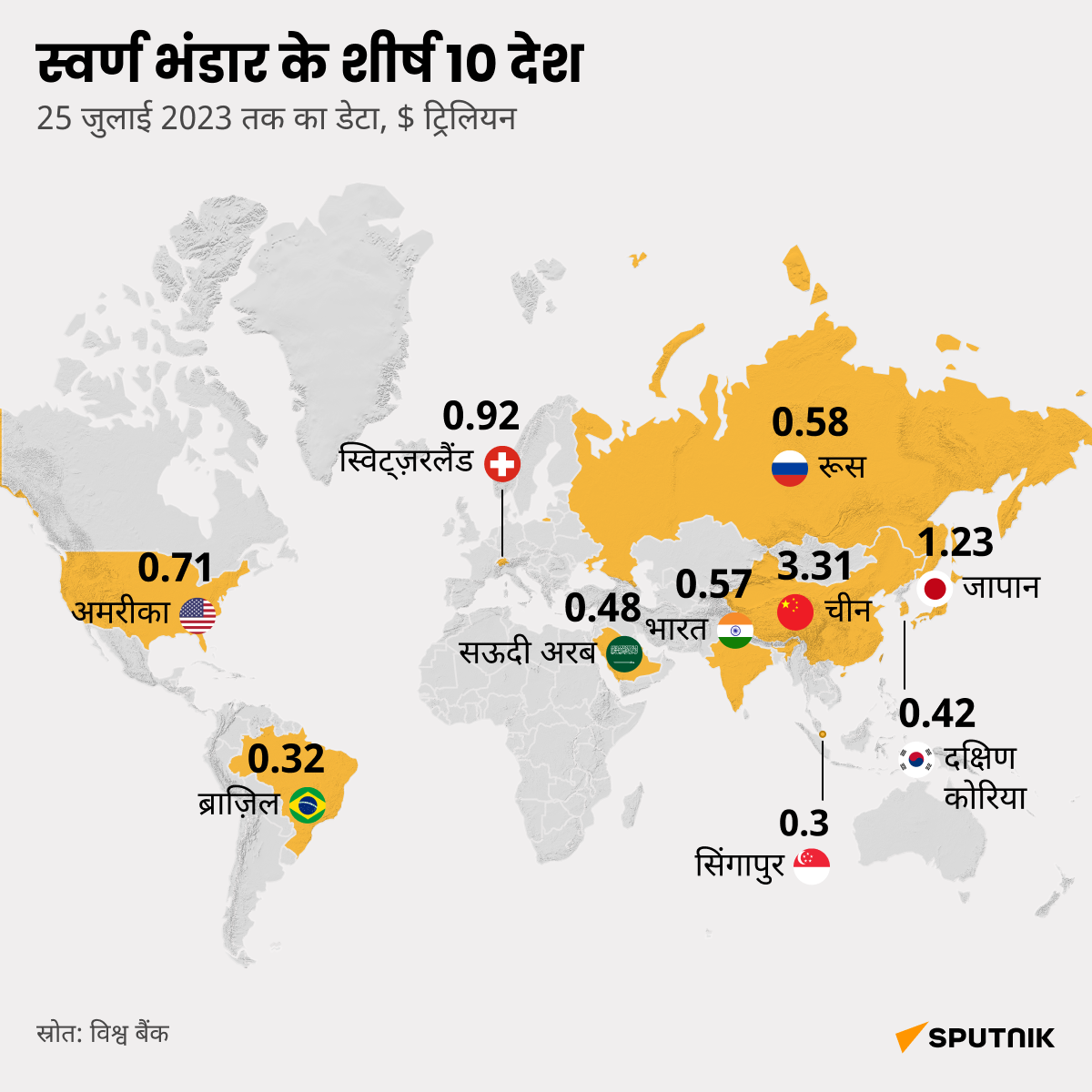 Top 10 Countries with Largest Gold and Currency Reserves - Sputnik भारत