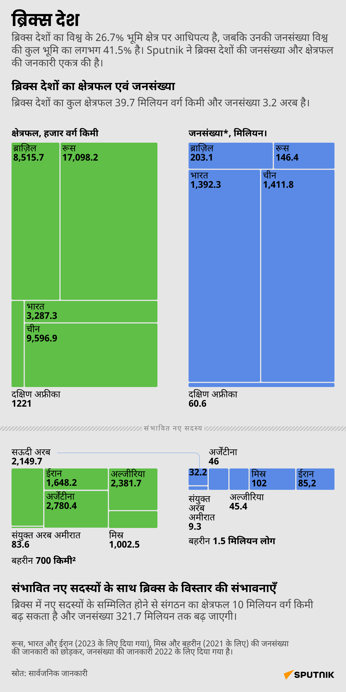 BRICS_Territory_Population_desk-hindi - Sputnik भारत