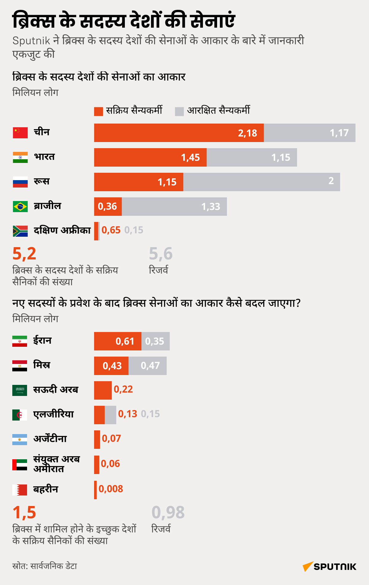 Army of Brix countries_desk_hindi - Sputnik भारत