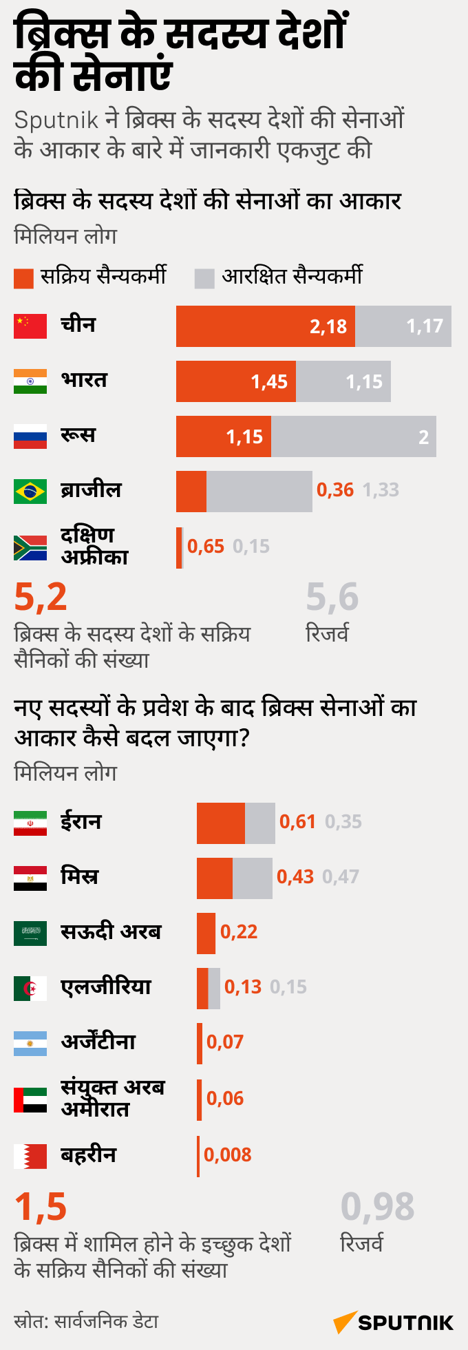 Army of Brix countries_mob_hindi - Sputnik भारत