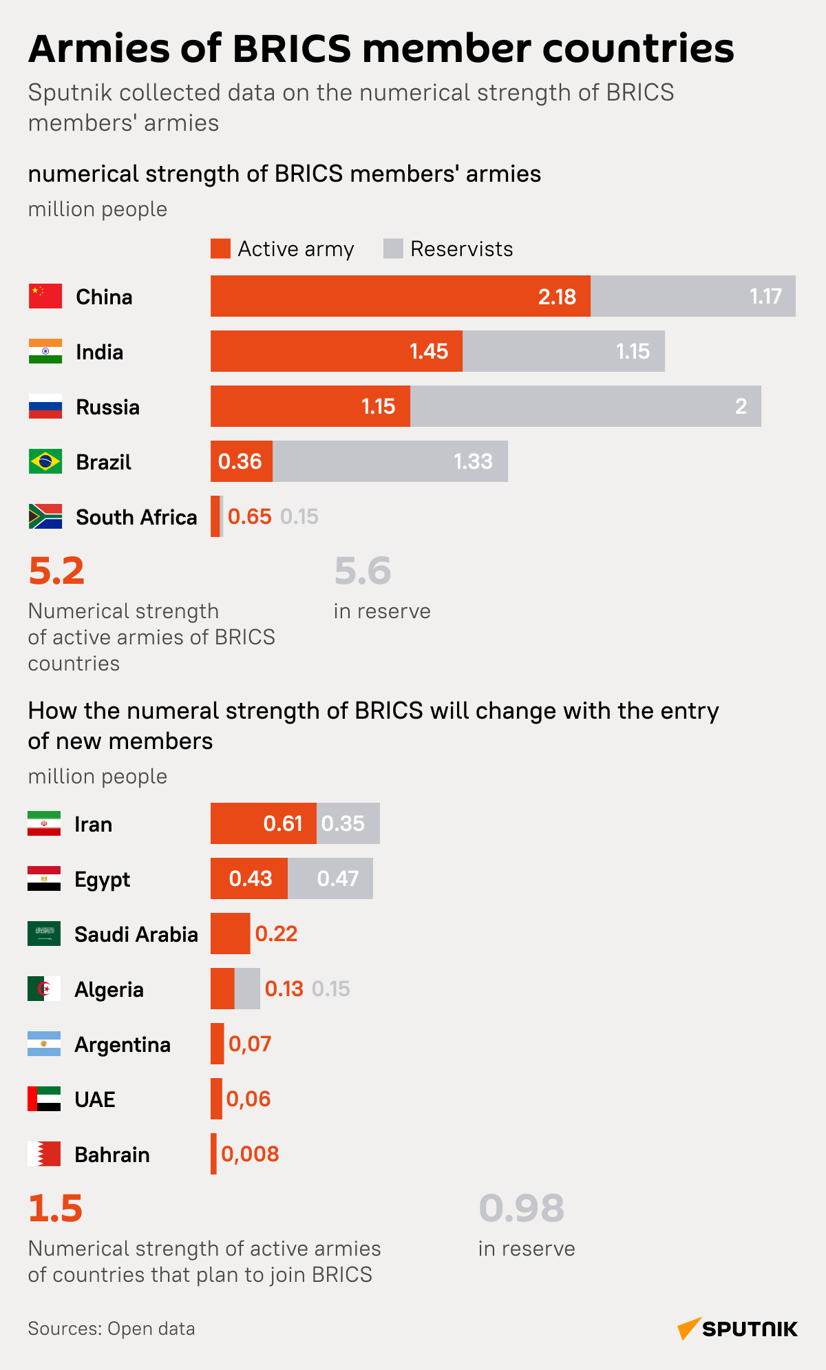 Army of BRICS countries, desk - Sputnik India