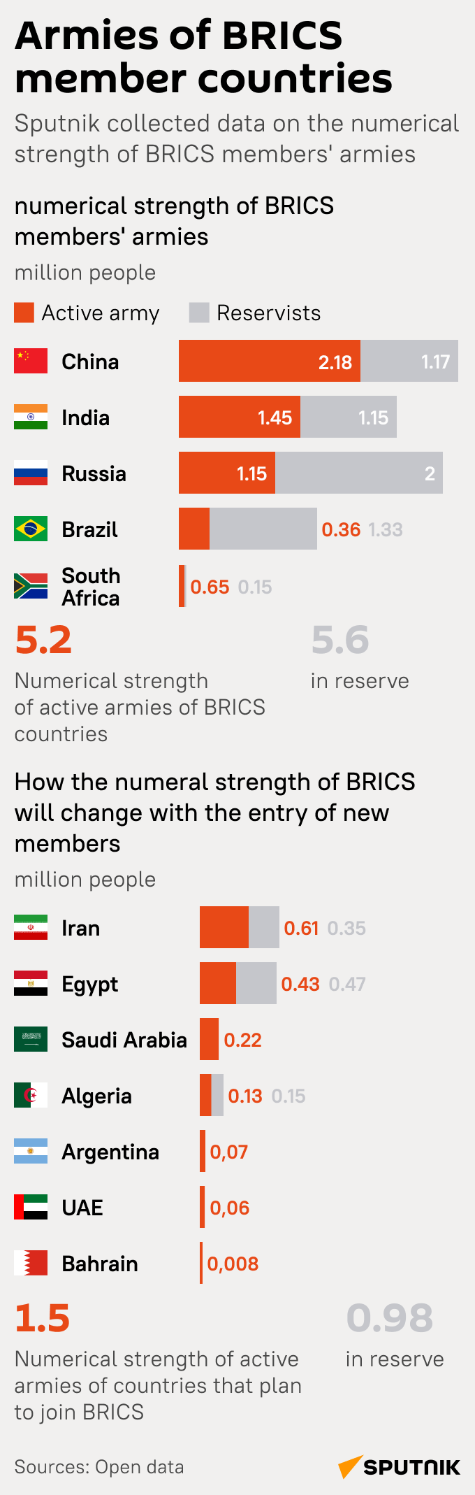 Army of BRICS countries, mob - Sputnik India