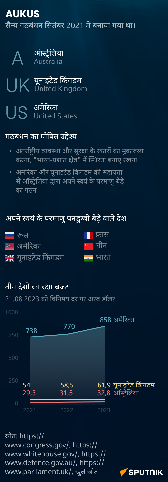 AUKUS_mob_hindi - Sputnik भारत