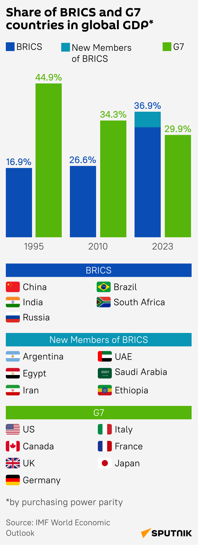 BRICS and G7 GDP mob eng - Sputnik India