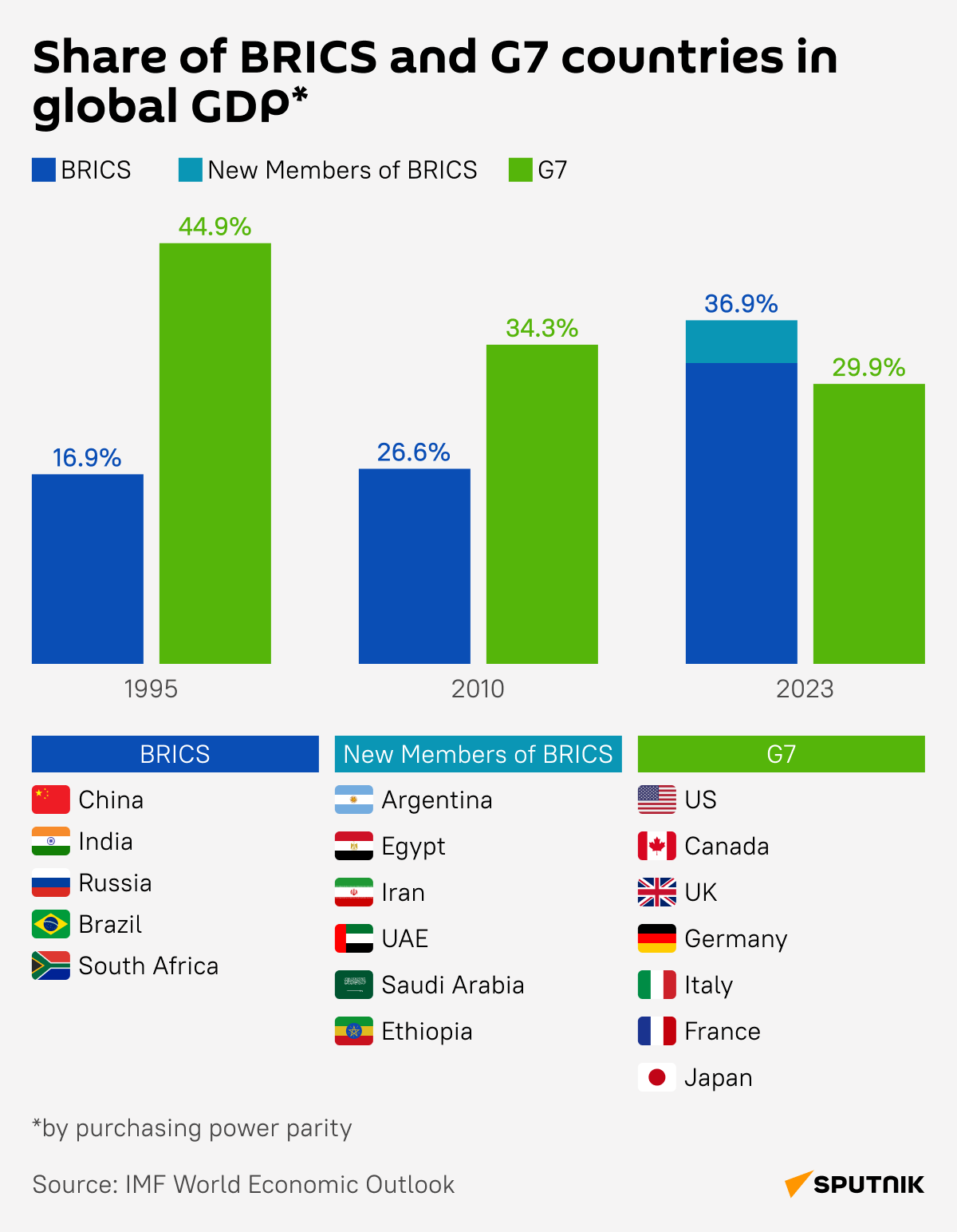 BRICS' Share in Global GDP Forecast to Rise to 30pc in 2024 SBI