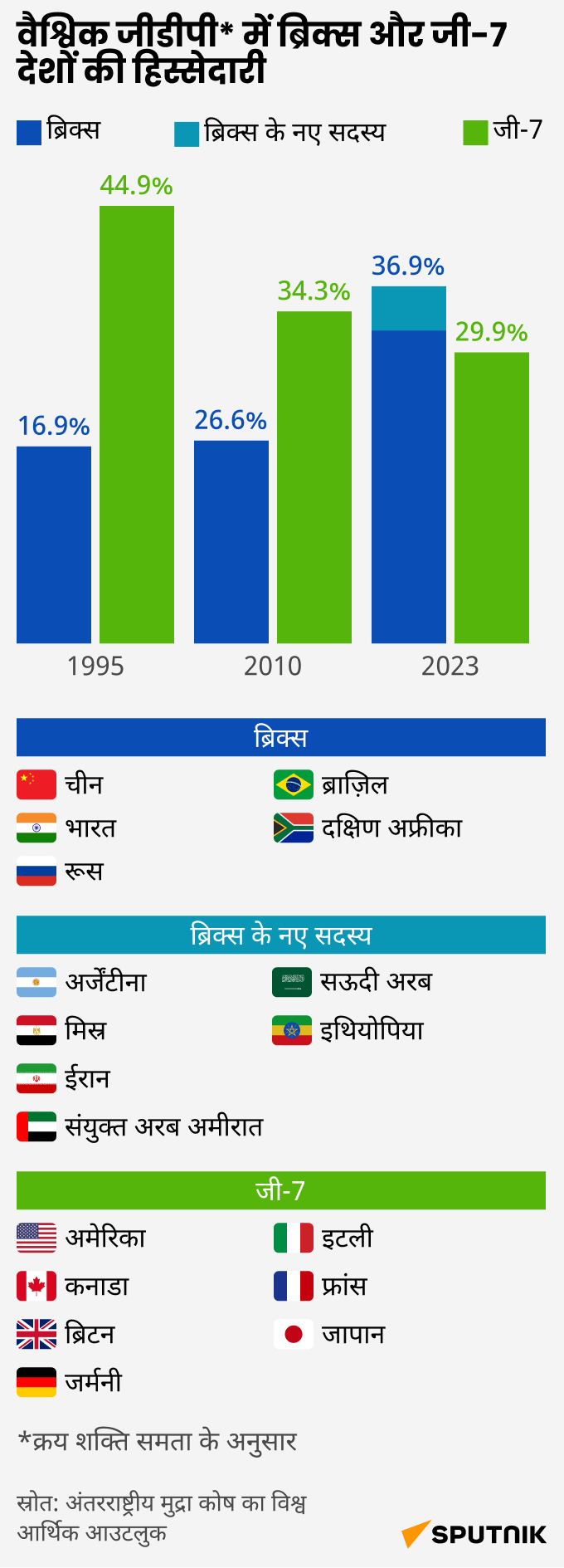 BRICS and G7 GDP mob hindi - Sputnik भारत