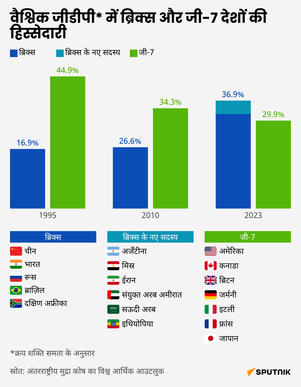 BRICS and G7 GDP-desk hindi - Sputnik भारत