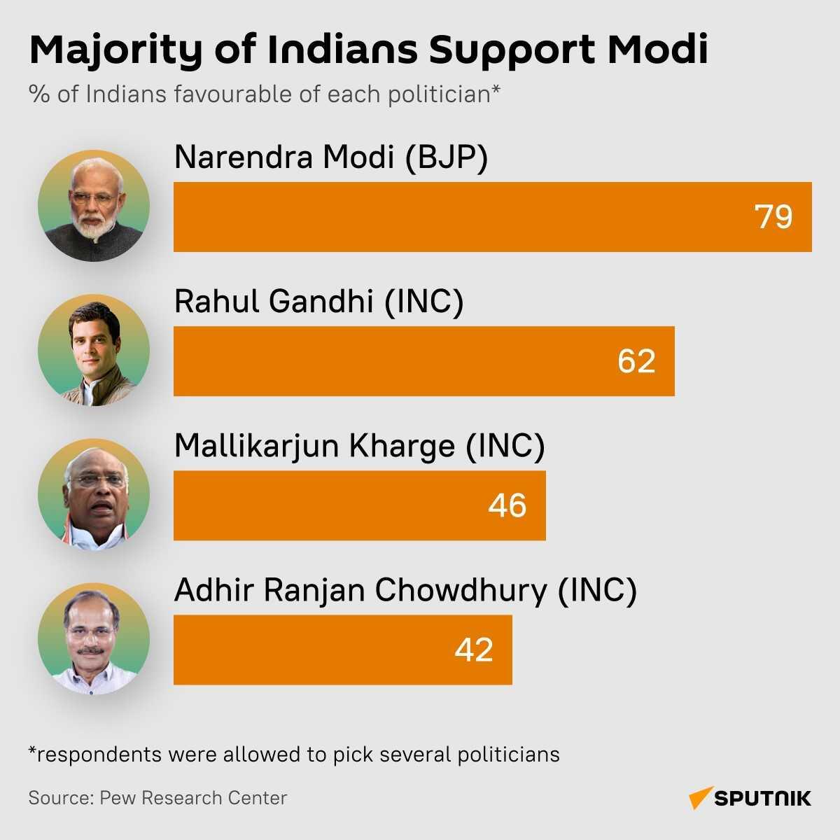 Majority of Indians support Modi, desk - Sputnik India