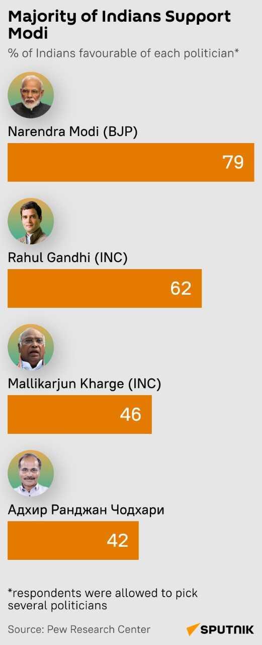 Majority of Indians support Modi, mob - Sputnik India