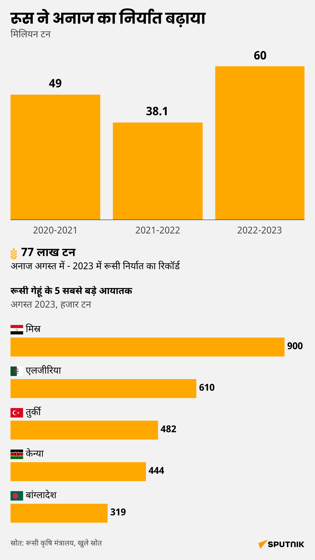 Russia increased grain exports_desk - Sputnik भारत