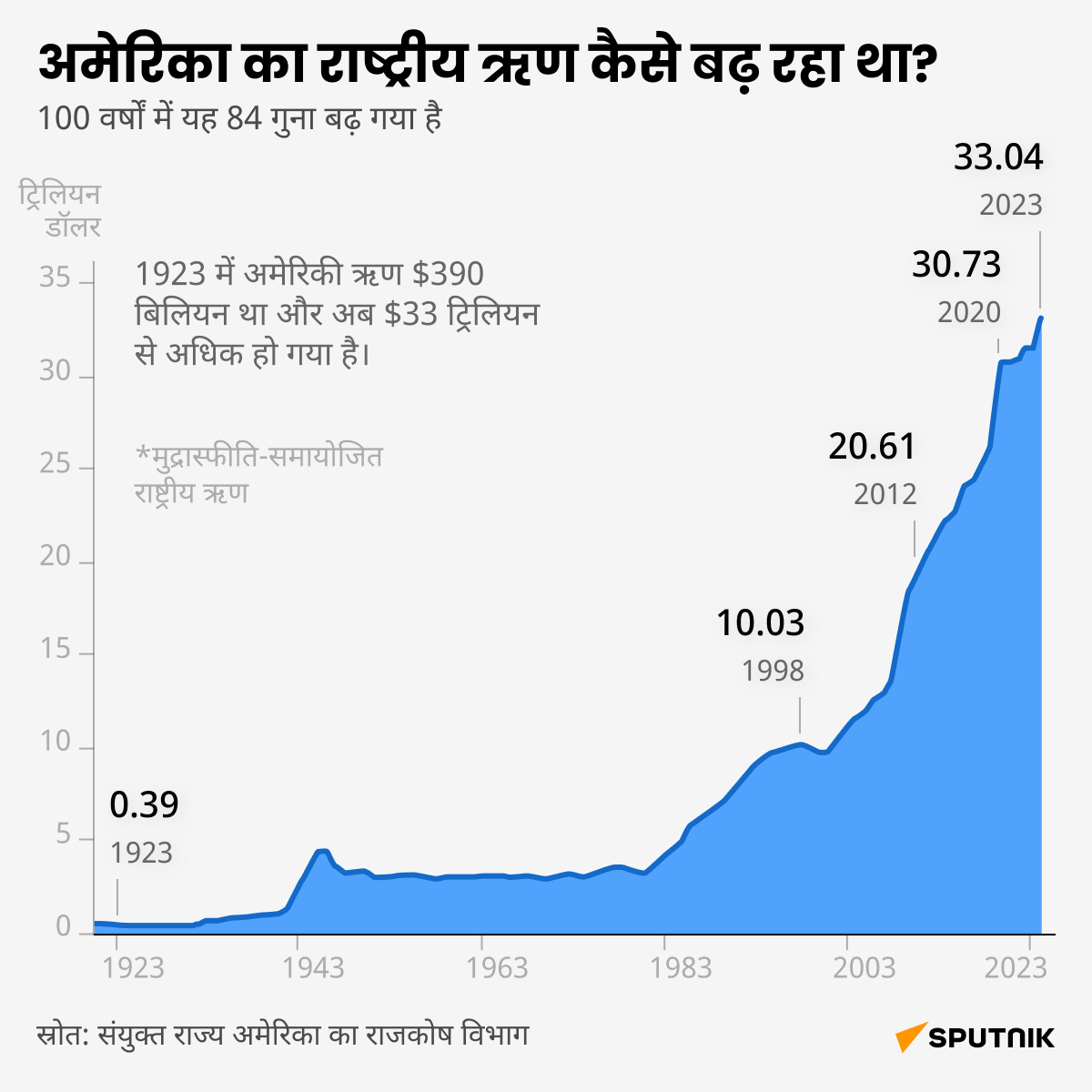 Infographic debt desk - Sputnik भारत