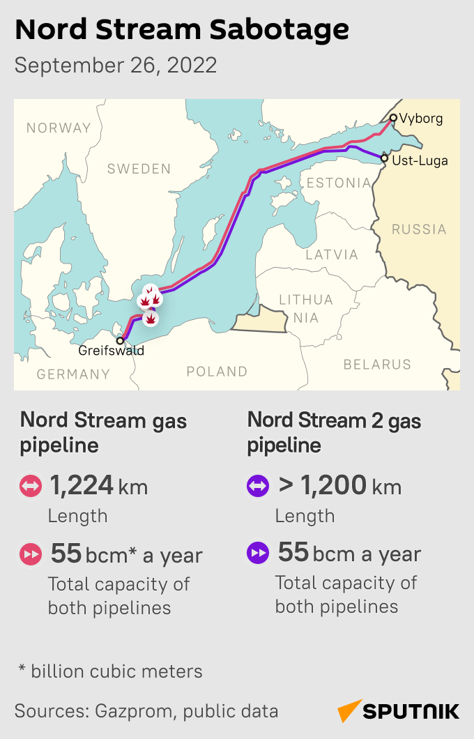 Diversions on the Northern Streams-mob - Sputnik India