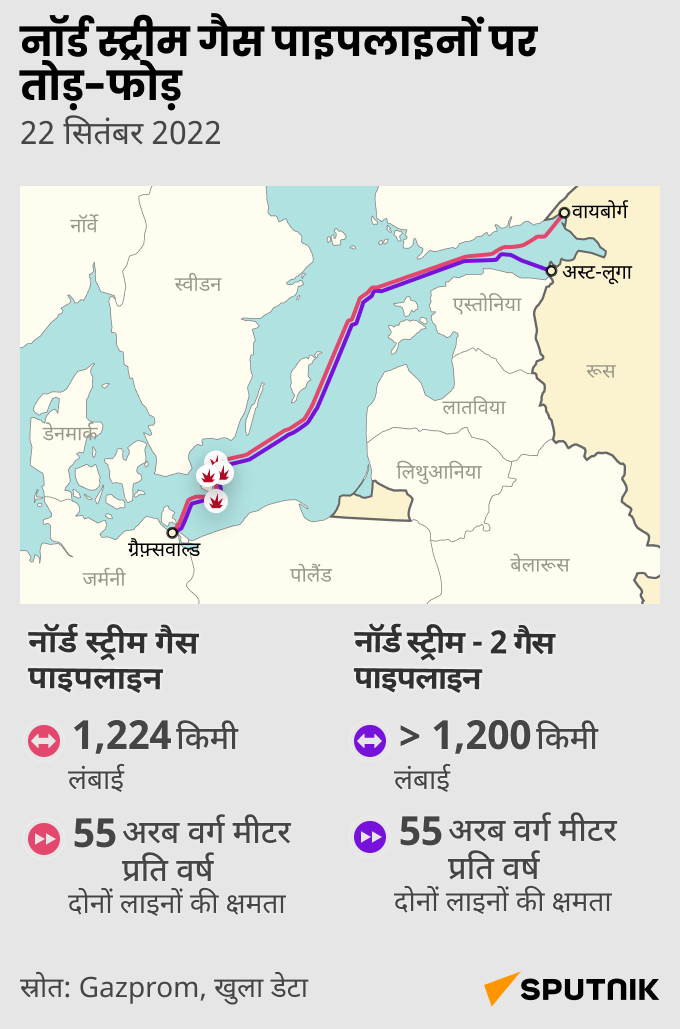 Nord Stream mob - Sputnik भारत