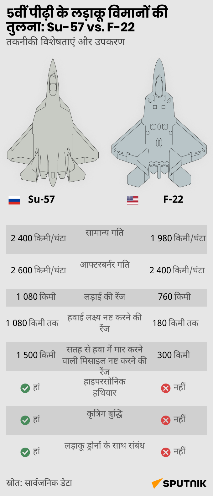 Comparison of 5th generation fighters Su-57 and F-22 mob  - Sputnik भारत