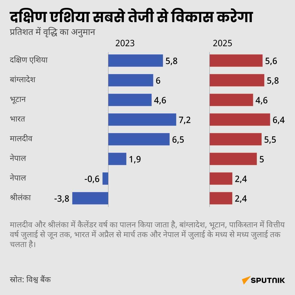 Infographic World Bank desk - Sputnik भारत