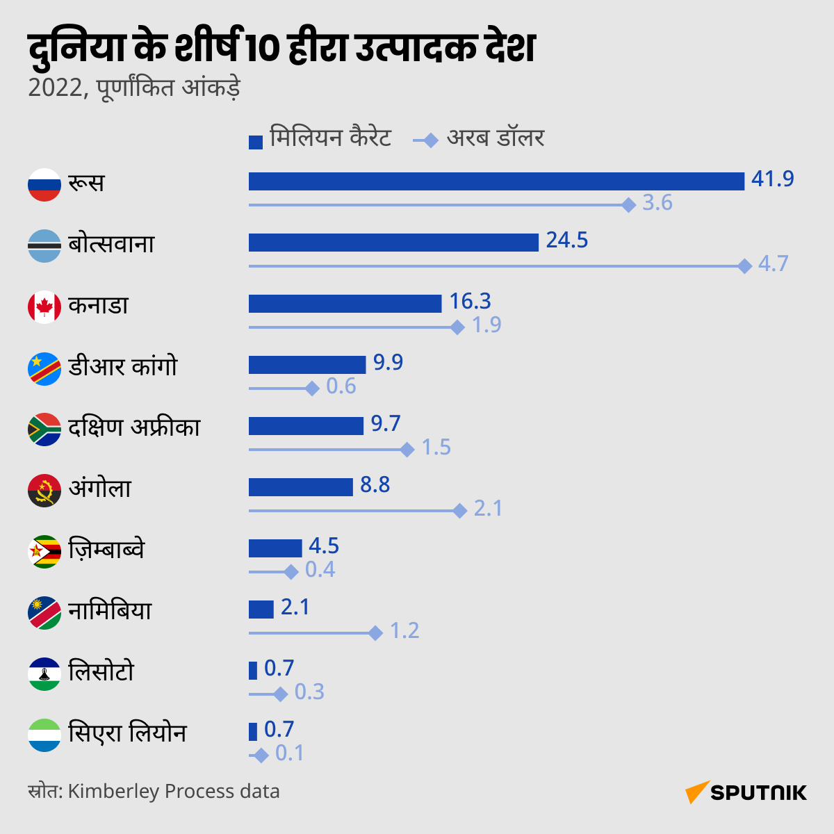 Top_10_diamond_mining_countries_in_the_world_s1_hindi. - Sputnik भारत
