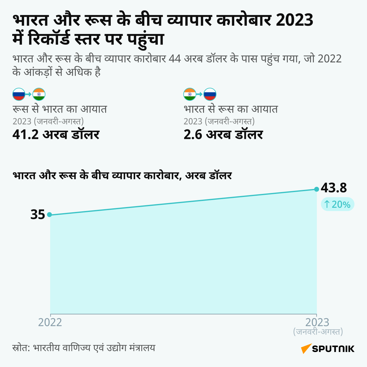 India-Russia Trade Turnover Reaches Record High in 2025_square - Sputnik भारत