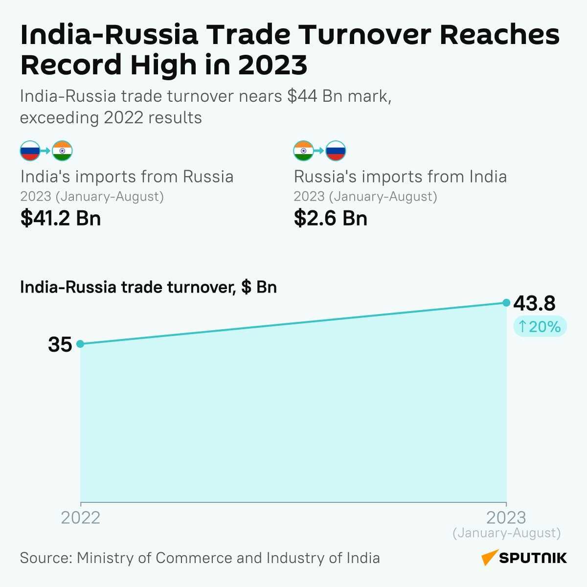India-Russia trade turnover nears $44 Bn mark, exceeding 2022 results, doc - Sputnik India