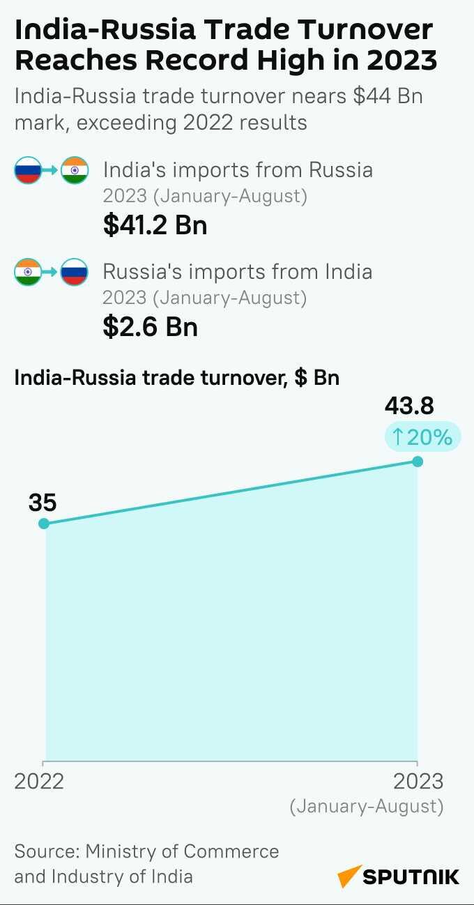 India-Russia Trade Turnover Reaches Record High in 2023, mob - Sputnik India