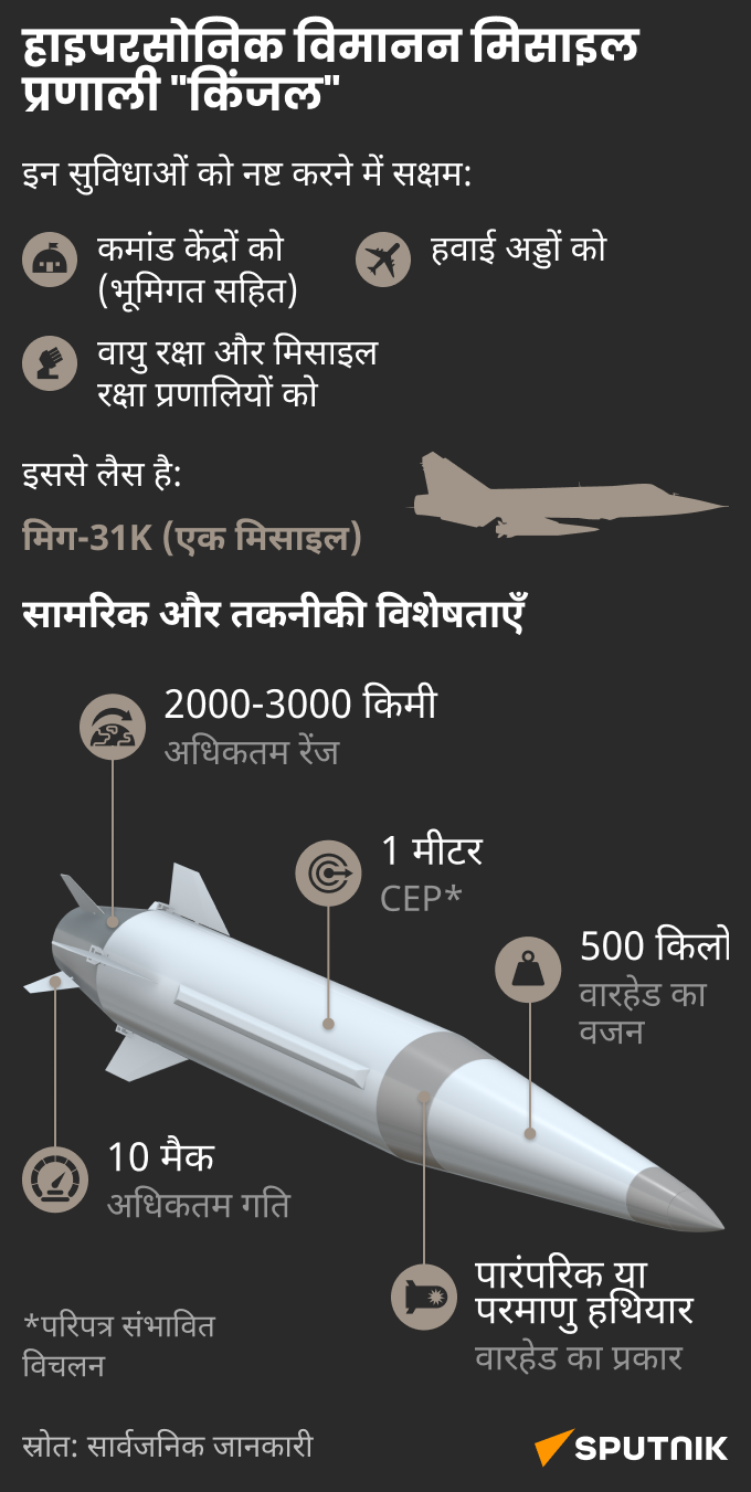 Kinzhal hypersonic air missile system_mob_hindi - Sputnik भारत