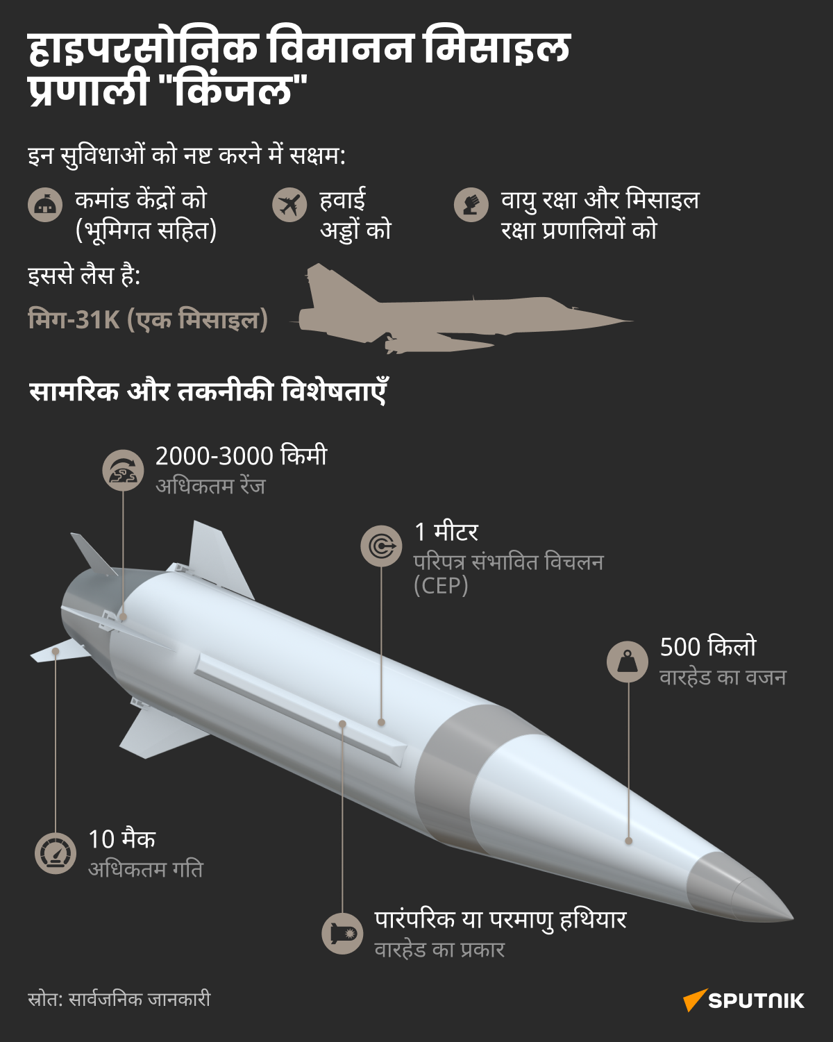 Kinzhal hypersonic air missile system_desk_hindi - Sputnik भारत