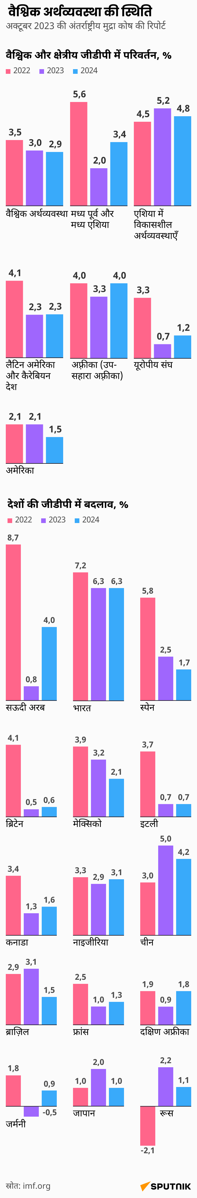 World Economic Outlook_mob_hindi - Sputnik भारत