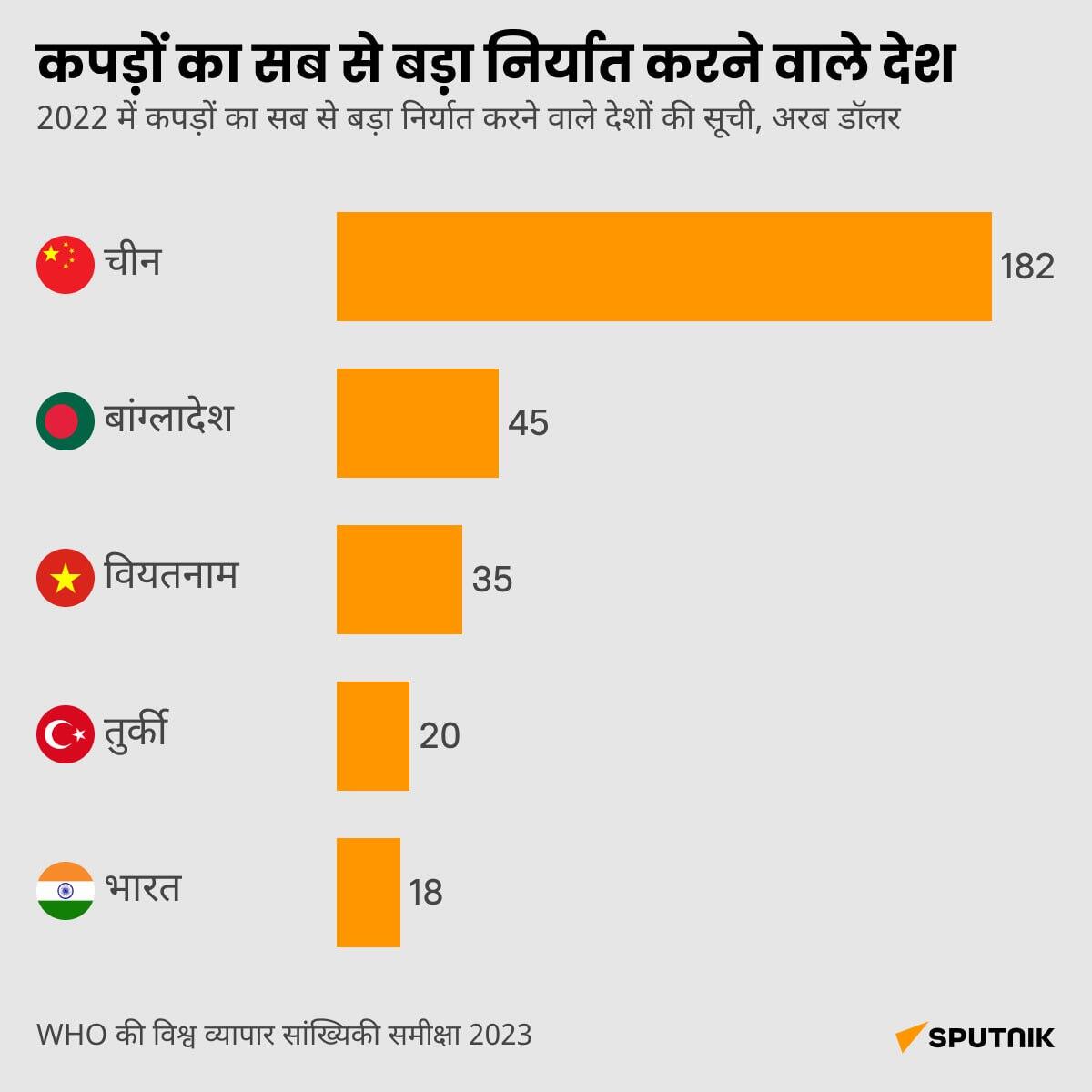 World's Top 10 Textile Exporters hindi desk - Sputnik भारत
