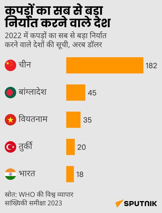 World's Top 10 Textile Exporters hindi mob - Sputnik भारत