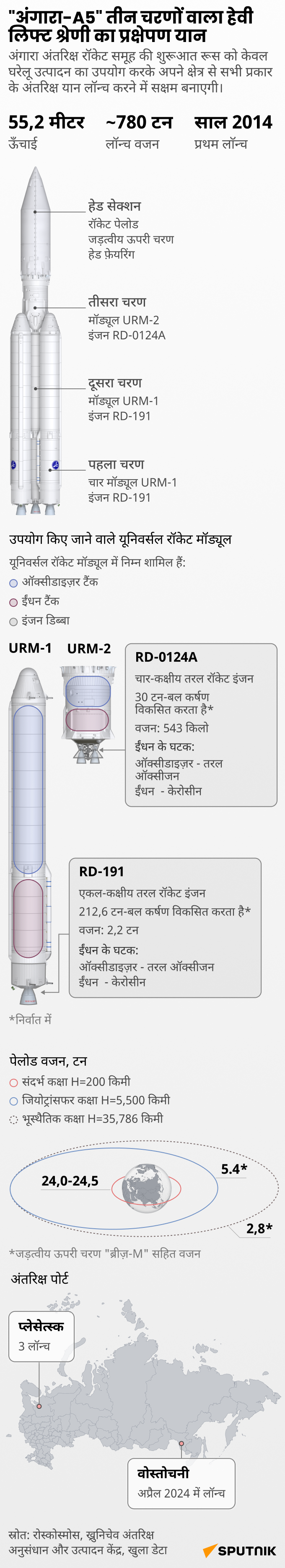Three_stage_heavy_class_launch_vehicle_Angara_A5_mob_hindi - Sputnik भारत