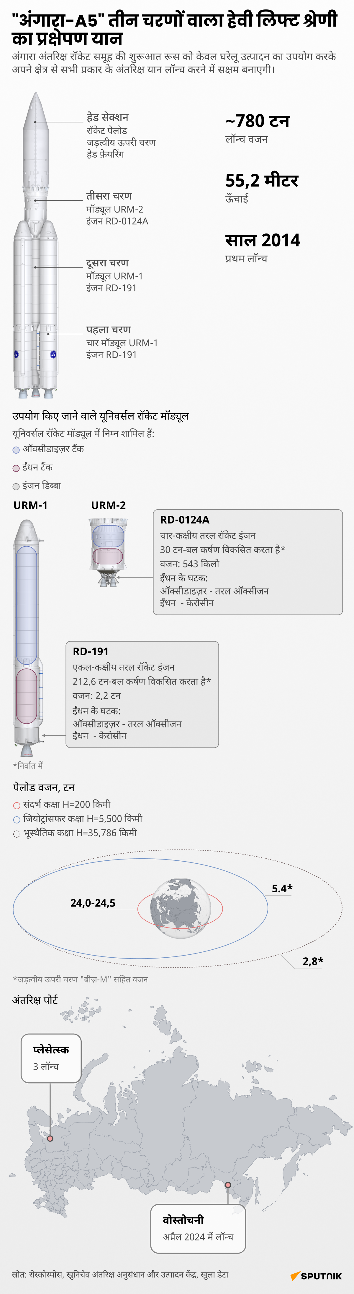 Three_stage_heavy_class_launch_vehicle_Angara_A5_desk_hindi - Sputnik भारत