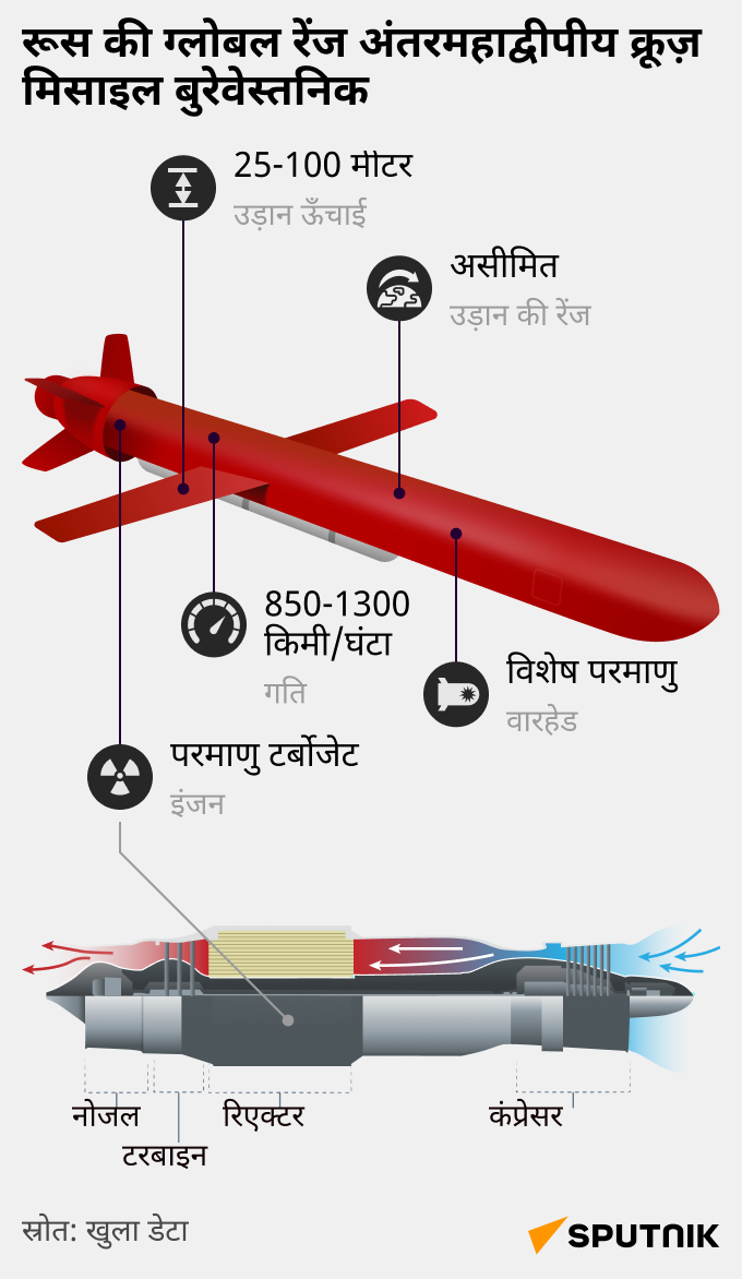 Russia's_new_global_range_cruise_missile_9M730_Burevestnik_desk  - Sputnik भारत