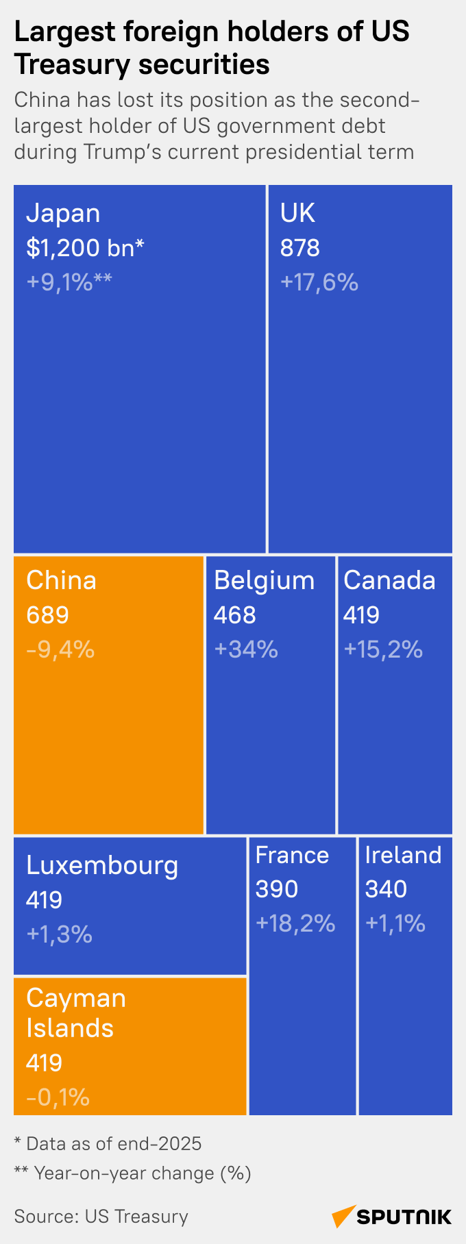 Who really holds US debt? - Sputnik भारत