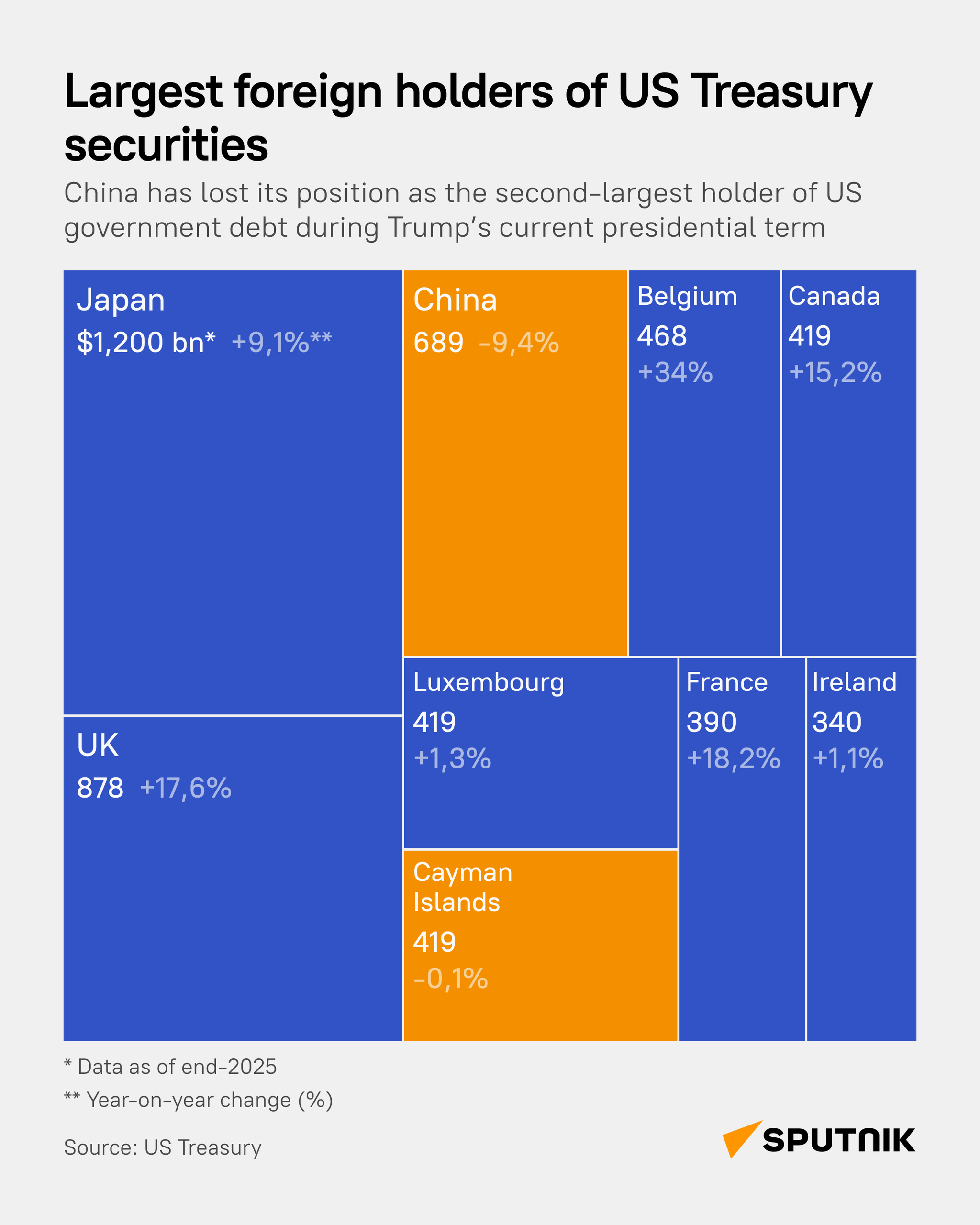 Who really holds US debt? - Sputnik भारत
